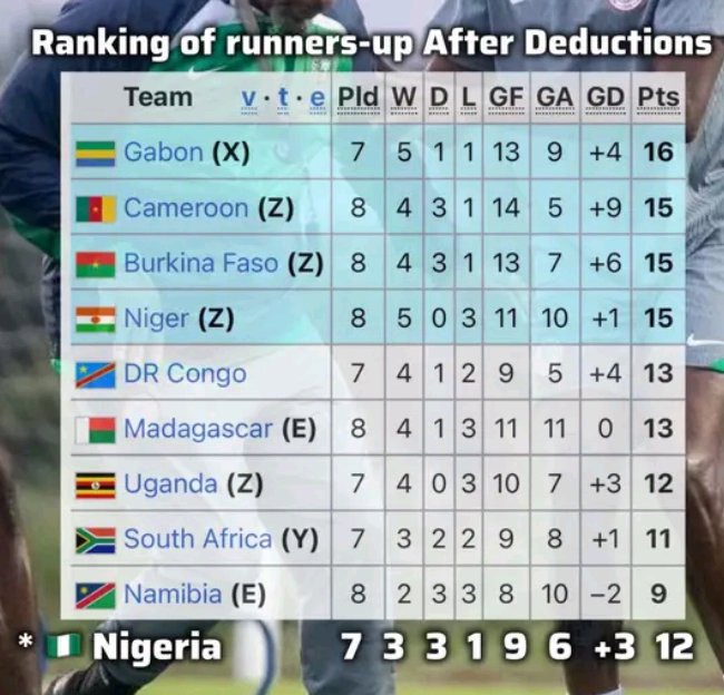 2026 WCQ: Nigeria’s World Cup Qualification Hopes Complicated by Yesterday’s Group Results 2026 WCQ: Nigeria’s World Cup Qualification Hopes Complicated by Yesterday’s Group Results